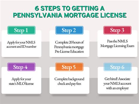 Steps To Getting A Pennsylvania Mortgage License Polley Associates School Of Real Estate