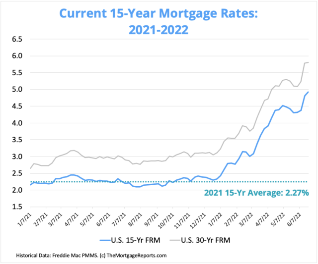 Still Time To Save: 10- And 15-Year Rates Rest At 5.5% For Fifth ...