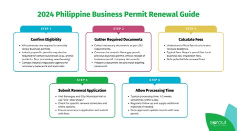 Streamlining 2024 Business Permit Renewal An In Depth Guide Sprout Solutions