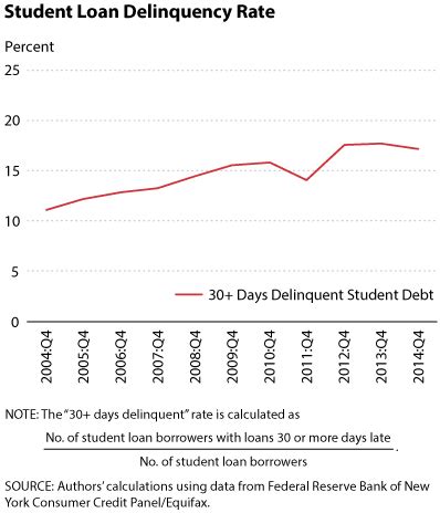 Student Loan Delinquency A Big Problem Getting Worse Economic