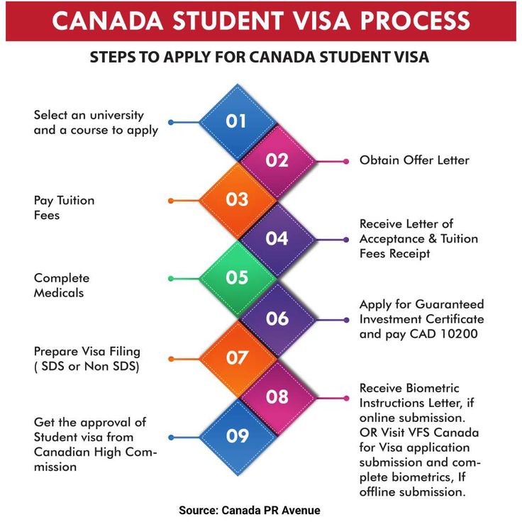 Study In Australia From Nepal Student Visa Process Steps