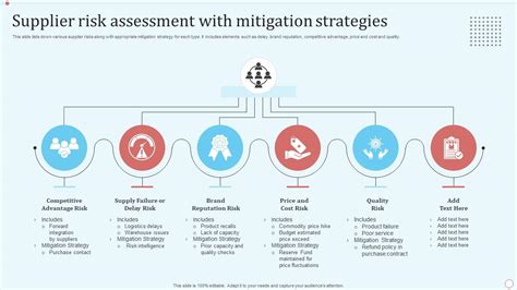 Supplier Risk Assessment With Mitigation Strategies Ppt Template