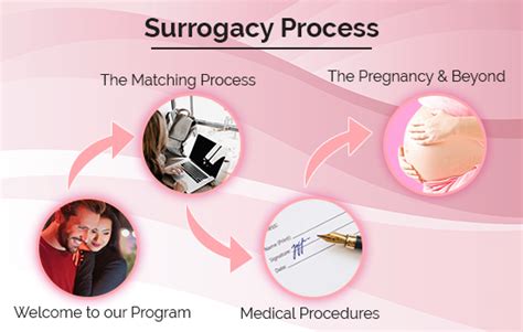 Surrogacy Process For Intended Parents Reproductive Health Clinic