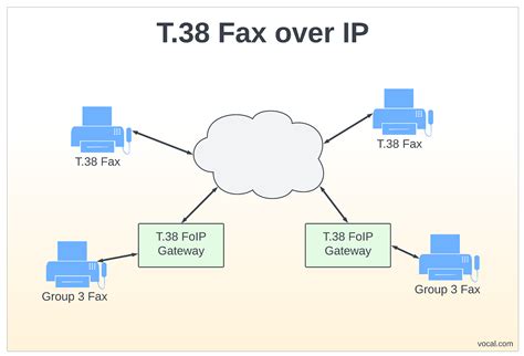 T38 Fax Over Internet Protocol T 38 Protocol