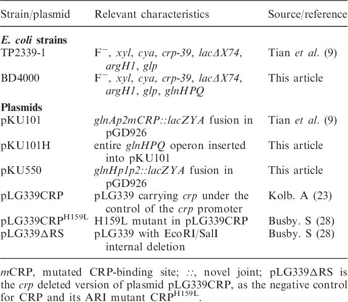 Table 1 From Interplay Between Crp Camp And Pii Ntr Systems Forms Novel