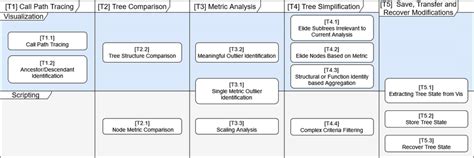 Task Analysis We Identified Five Major Tasks Through Semi Structured