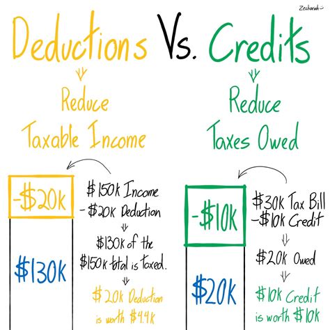 Tax Credits Are Generally Considered Better Than Tax Deductions Because