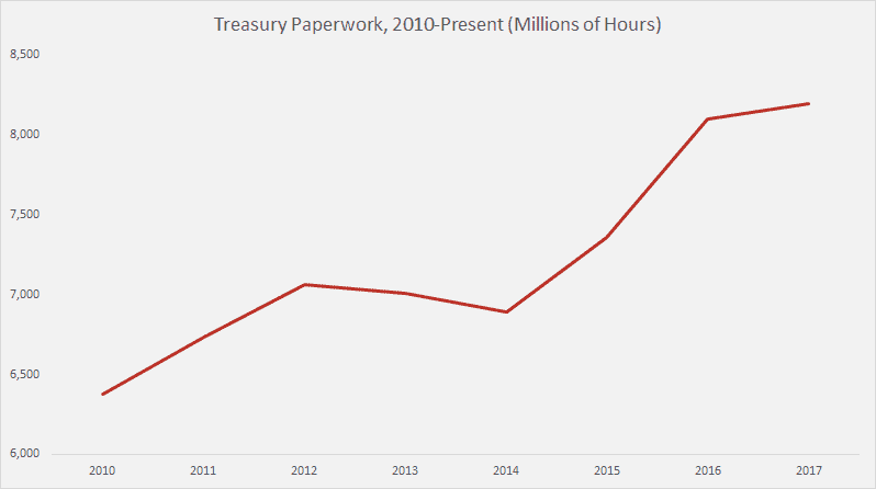 Tax Day Facts Irs Paperwork Generates 8 1 Billion Hours Of Paperwork 1 000 Forms Aaf