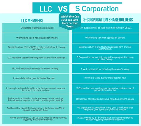 Tax Difference Between Llc And S Corp Llc Vs S Corporation Explanation Freelance Tax Amp 1099