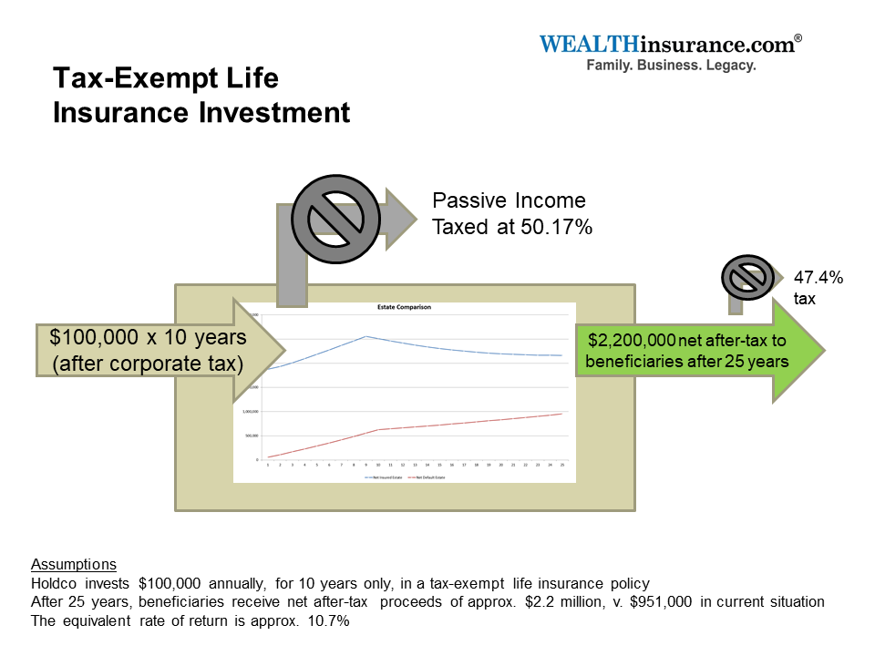 Tax Exempt Life Insurance In Canada Wealthinsurance Com