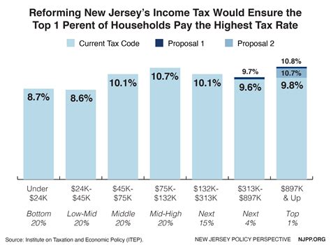 Tax Idermy Local Rates Stuffed With Fewer Increases Nj Com