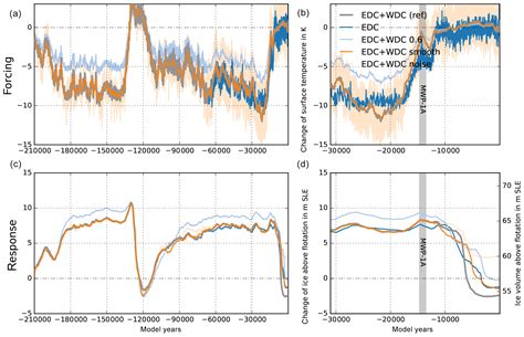 Tc Glacial Cycle Simulations Of The Antarctic Ice Sheet With The Parallel Ice Sheet Model