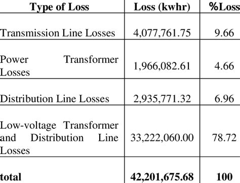 Technical Loss In Distribution System Download Table