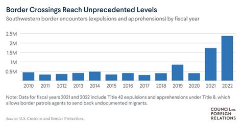 Ten Graphics That Explain The U S Struggle With Migrant Flows In 2022