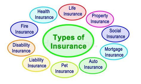 Ten Types Of Insurance Stock Illustration Illustration Of Finance