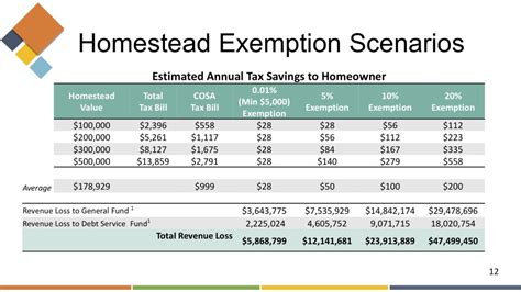 Tennessee Homestead Exemption 2024 Sarah Cornelle