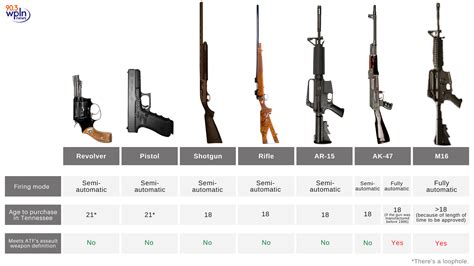 Tennessee S Gun Laws Can Be Complicated Here Are Some Of The Basics