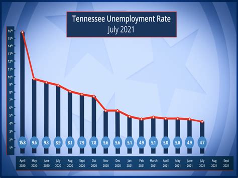 Tennessee Unemployment Drops For Second Consecutive Month 3B Media News