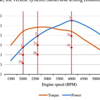 Testing Points For The Proposed Emission Testing Cycle Download