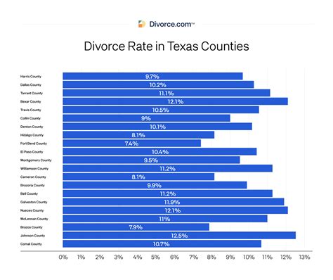 Texas Divorce Statistics