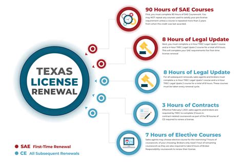 Texas Sae Courses Renew Your Real Estate License At Vaned