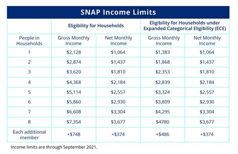 Texas Snap Benefits Maximum Amounts And Income Limits In 2023