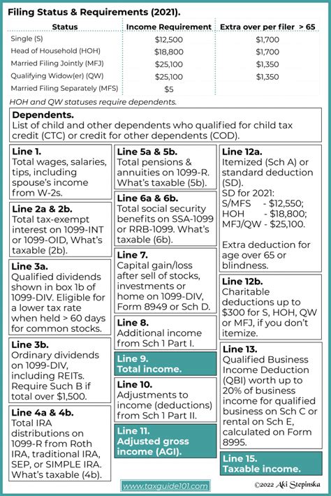 The 15 Most Common Tax Forms In 2022 Infographics Tax Guide 101