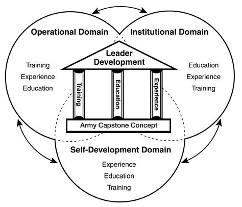 The Army The Army Training And Leader Development Model