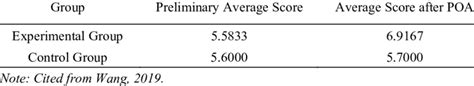 The Average Score After First Round Poa Teaching Download Scientific Diagram