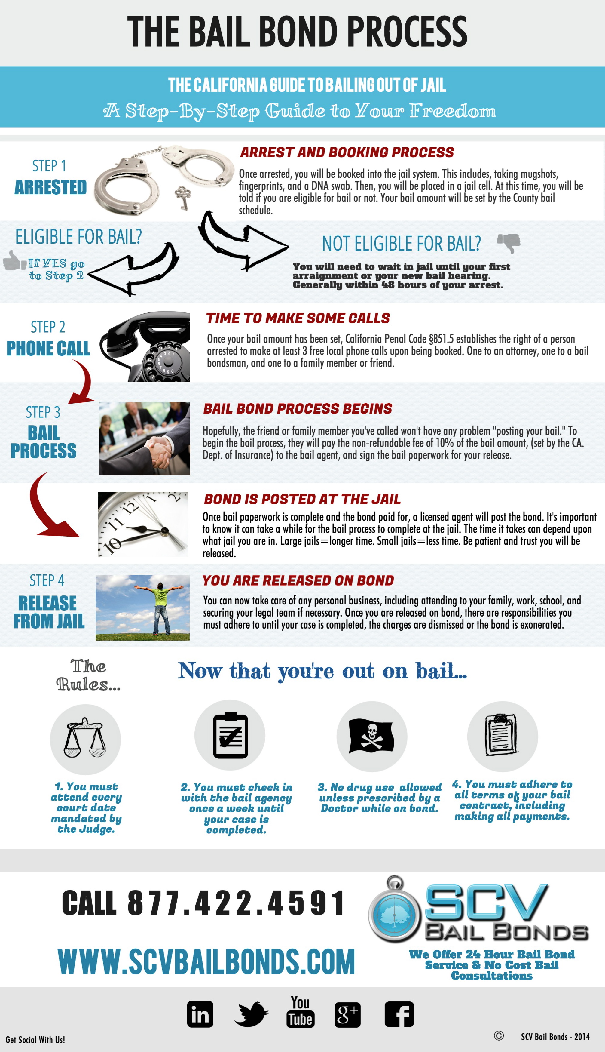 The Bail Bond Process In California A Visual Guide