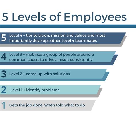 The Basic Levels Of Employee Engagement Where Do Your Employees Fall