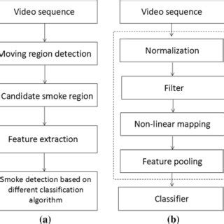 The Basic Process Of Smoke Detection A Shows The Process Of Smoke