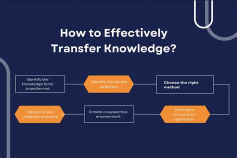 The Basics Of Knowledge Transfer A Beginner S Guide 2023