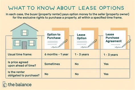 The Basics Of Lease Options And Purchase Sales