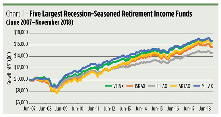 The Best Retirement Income Fund Wealth Management