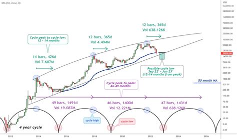 The Bitcoin Cycle A Guide To Time The Next Major Entry For Bitstamp