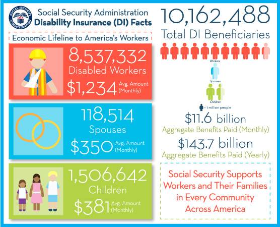 The Compelling Facts About Disability Infographic