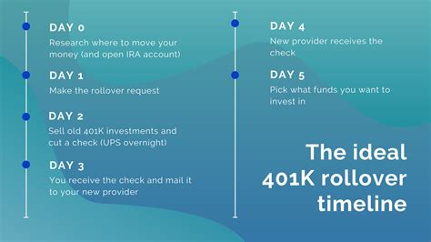 The Complete 401K Rollover Guide Retire