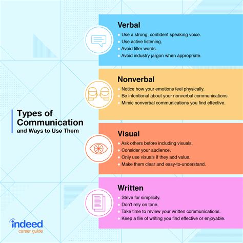 The Components Of Effective Workplace Communication Indeed Com