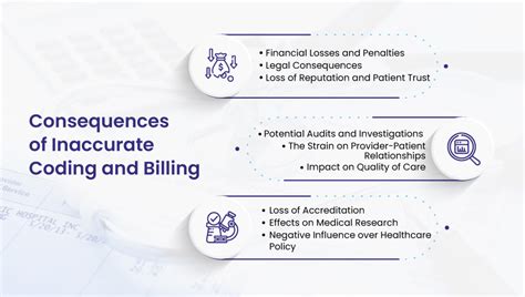 The Consequences Of Inaccurate Coding And Incorrect Billing