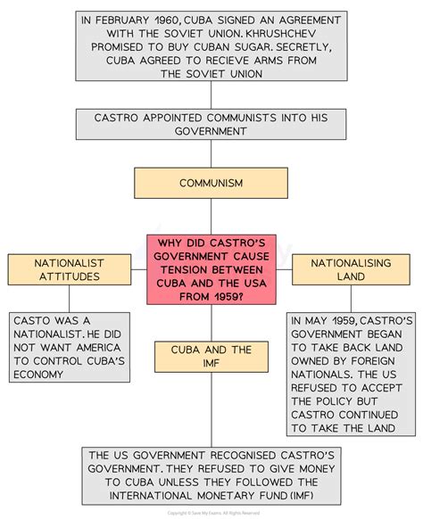 The Cuban Revolution Edexcel Gcse History Revision Notes