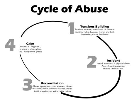 The Cycle Of Abus And Its Use To Understand Domestic Violence