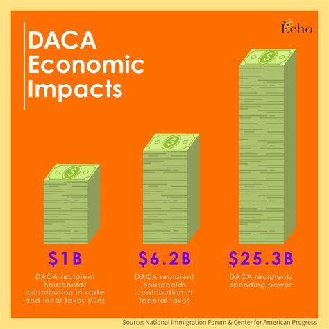 The Daca Program Must Continue The Echo