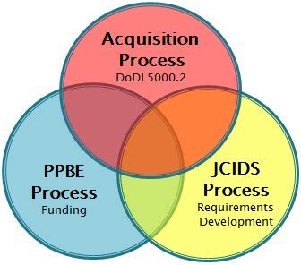 The Department Of Defense Dod Procurement Process Is The Backbone For