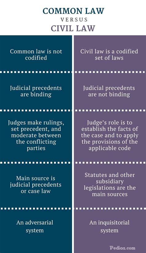 The Differences Between Civil Law And Common Law