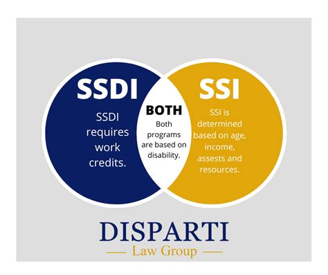 The Differences Between Ssd And Ssi Free Consultations