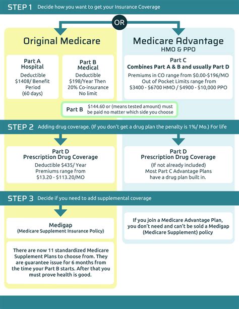 The Different Medicare Plans Colorado Health Benefit Services