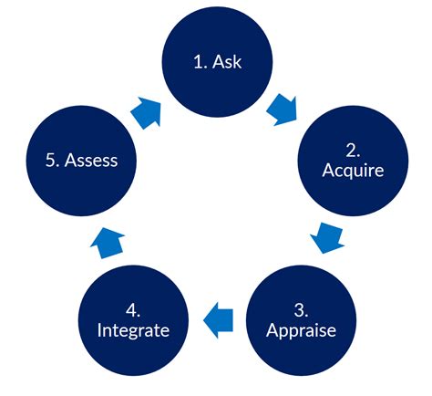 The Ebp Process Evidence Based Practice Health Library At Northern