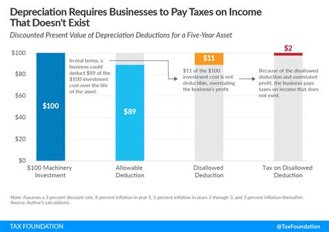 The Economic Revenue And Distributional Effects Of Permanent 100 Percent Bonus Depreciation