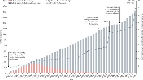 The Epidemiology Of Rubella 2007 18 An Ecological Analysis Of